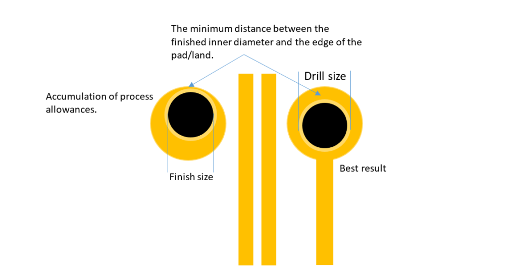 Image of PCB Design Annular Ring