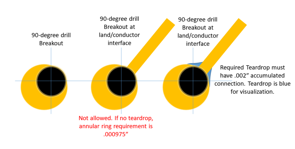 Image of Annular Ring Requirement