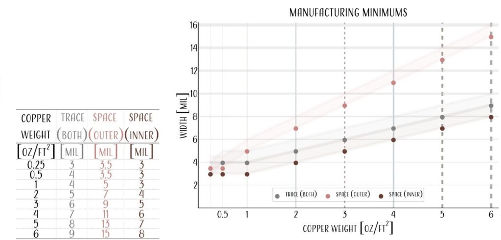 Image of Manufacturing Minimums Chart
