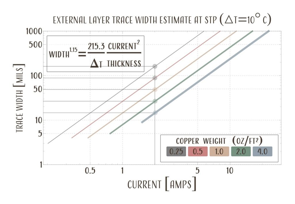 Image of Trace Width at 10 C