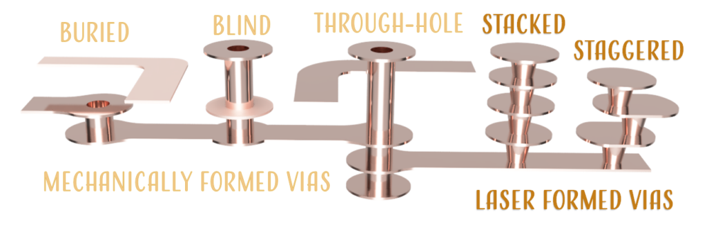 Image of Via Stack Microvias