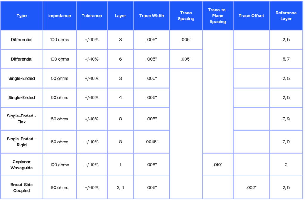 Image of Impedance Table for Designers